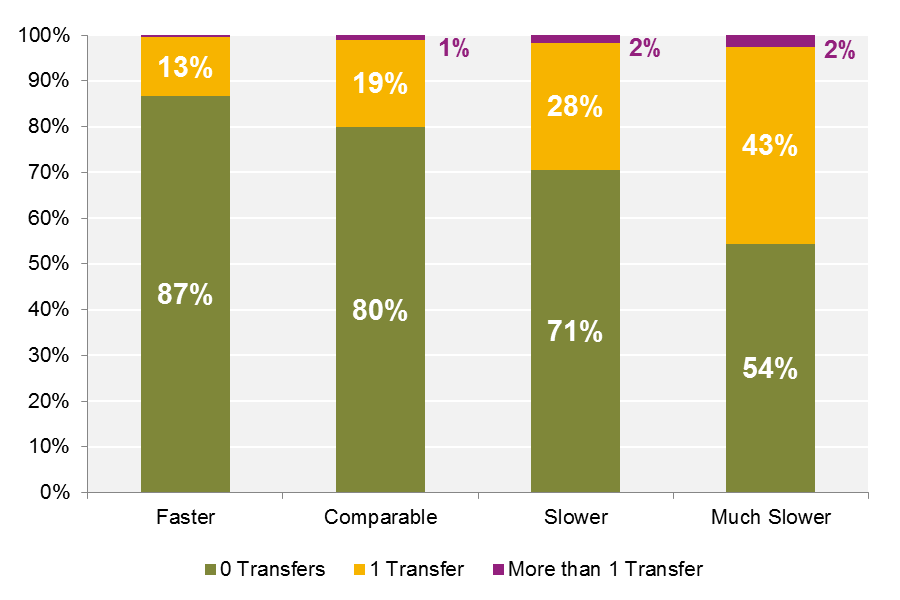 FIGURE 4-8: Hubway Trips by Number of Transfers and Travel-Time-Ratio Category: This chart categorizes Hubway member trips by the transit alternatives generated for them by Open Trip Planner (OTP). First, trips are organized by travel-time-ratio category. Then, the chart shows the distribution of trips by the number of transfers included in their alternate itineraries. 